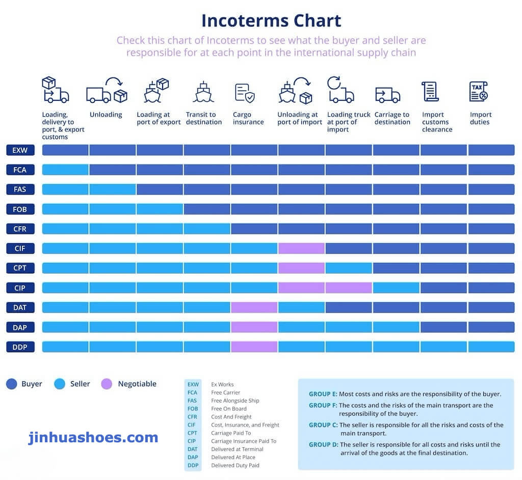 Il Manuale degli Incoterms per gli Acquirenti di Calzature