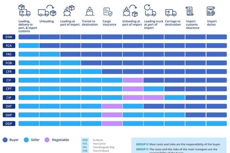 Il Manuale degli Incoterms per gli Acquirenti di Calzature